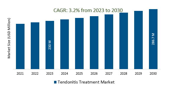 Tendonitis Treatment Market Size 2023-2030	